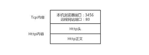 Http请求过程是什么