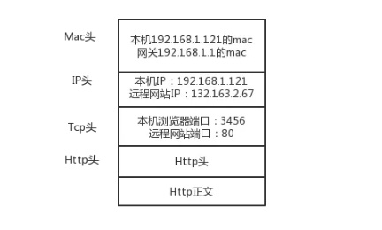 Http请求过程是什么