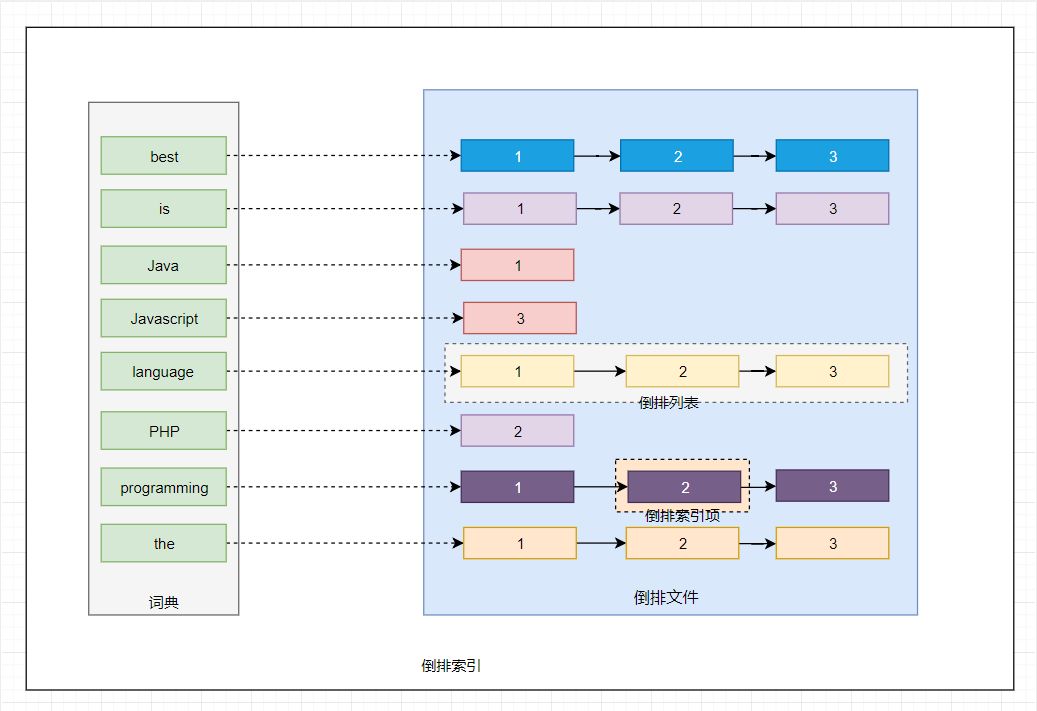 Elasticsearch基本原理是什么