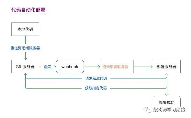 php中怎么利用Laravel 实现自动化部署