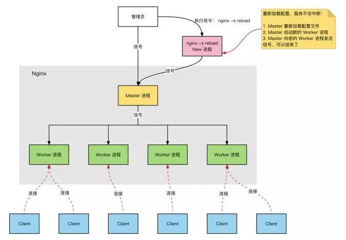 Nginx的进程模型的优点有哪些