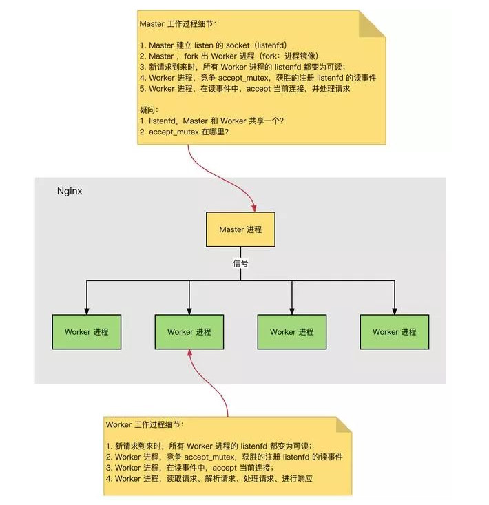 Nginx的进程模型的优点有哪些