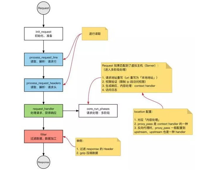 Nginx的进程模型的优点有哪些