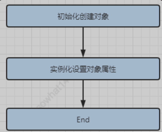 Spring循环依赖的原理是什么