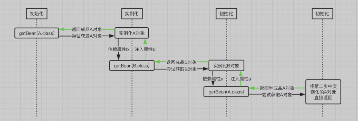 Spring循环依赖的原理是什么