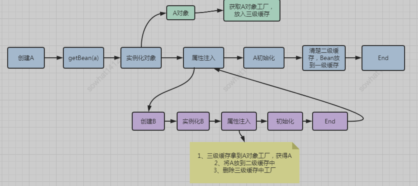 Spring循环依赖的原理是什么