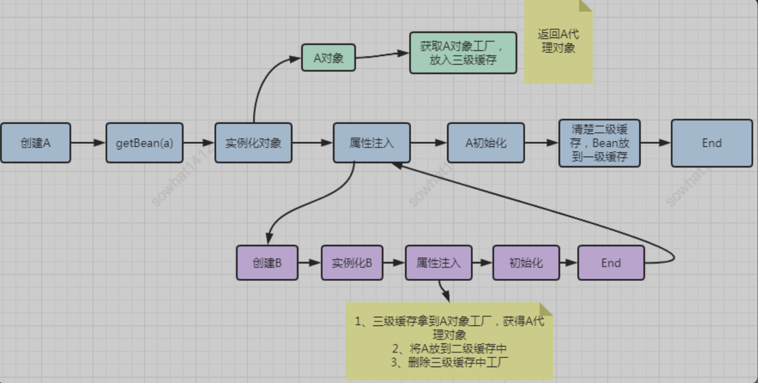 Spring循环依赖的原理是什么