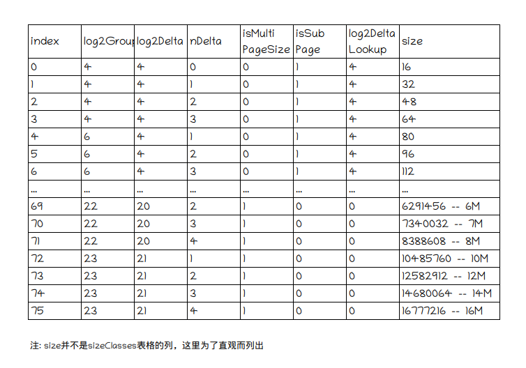 Netty源码解析之如何理解内存对齐类SizeClasses