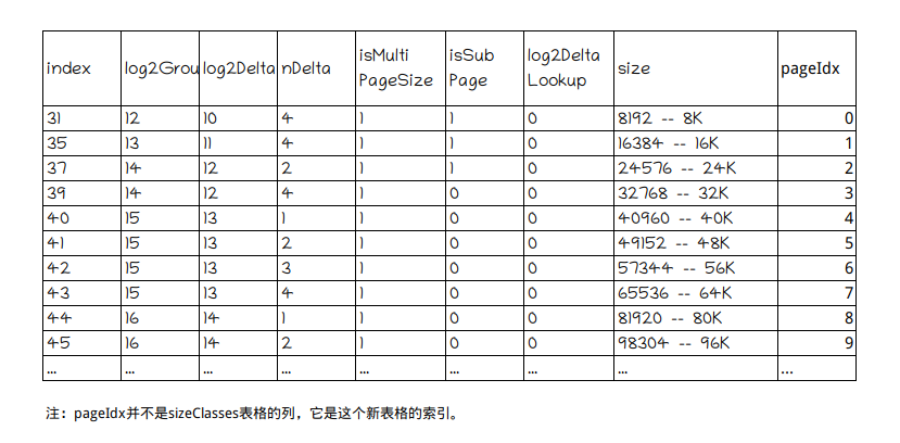 Netty源碼解析之如何理解內(nèi)存對(duì)齊類SizeClasses