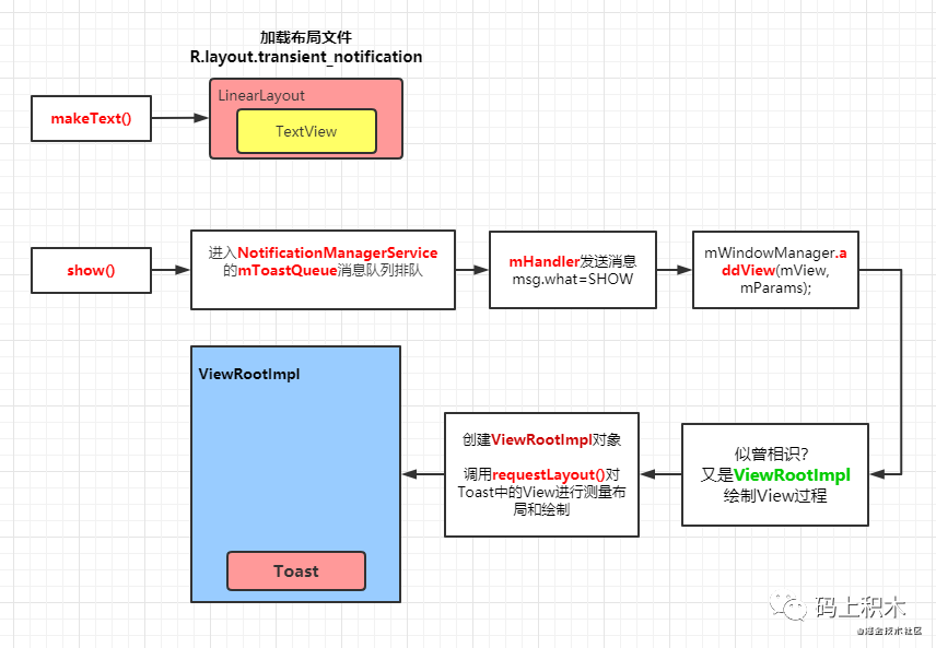 线程与更新UI原理是什么