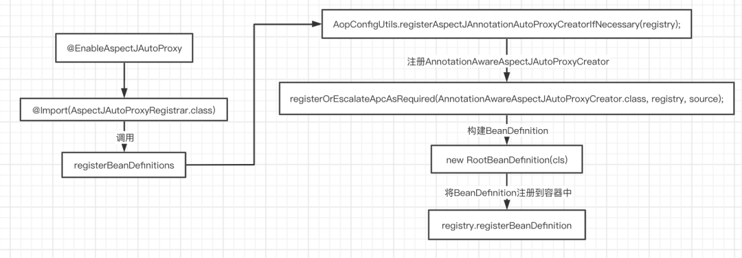 Spring源码分析之如何AOP从解析到调用