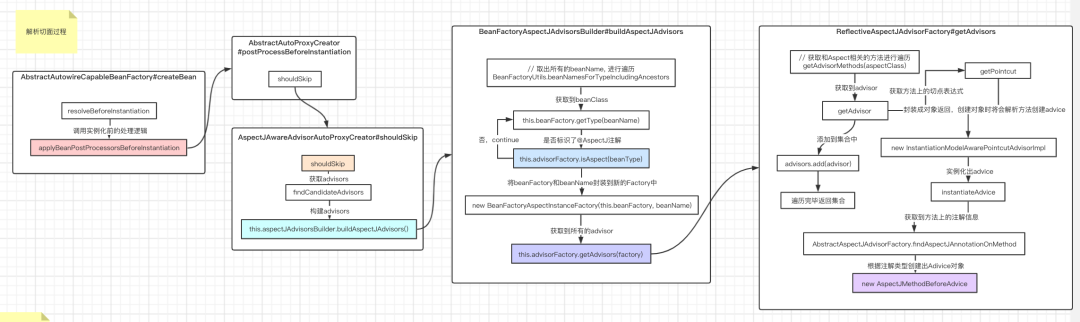 Spring源码分析之如何AOP从解析到调用