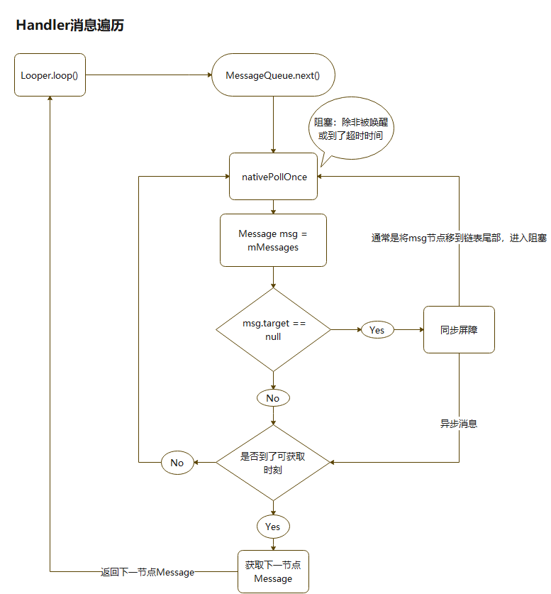 Handler的原理有哪些