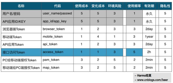 基于token的多平台身份认证架构设计的方法教程