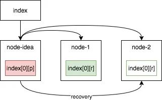 relocating对Elasticsearch集群的影响是什么