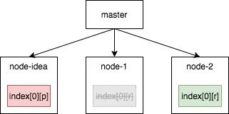 relocating对Elasticsearch集群的影响是什么