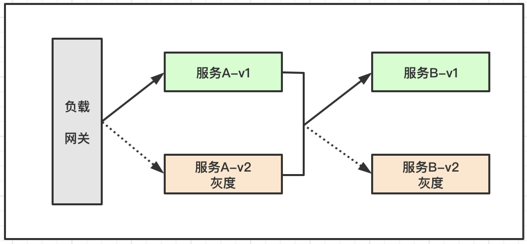 如何理解分布式结构下，服务部署发布