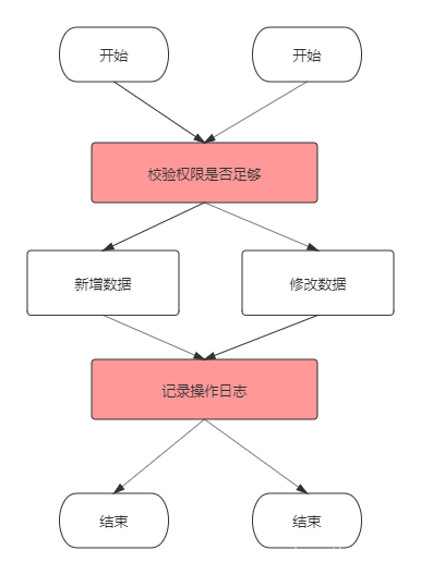 SpringBoot中怎么利用AOP实现权限校验