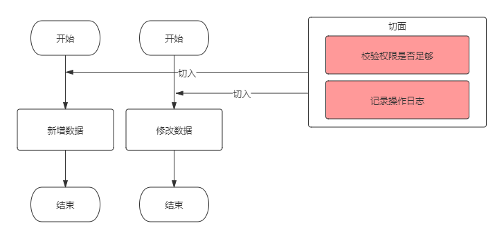 SpringBoot中怎么利用AOP实现权限校验