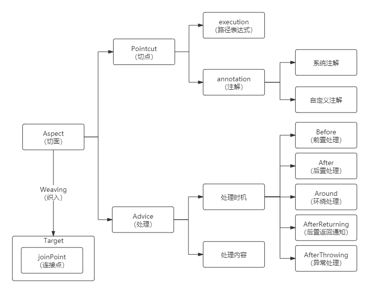 SpringBoot中怎么利用AOP实现权限校验