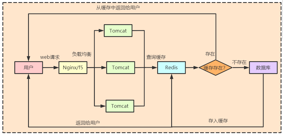 有哪些Rust缓存