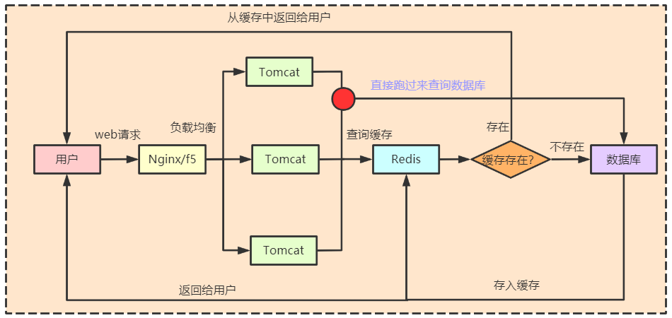 有哪些Rust缓存