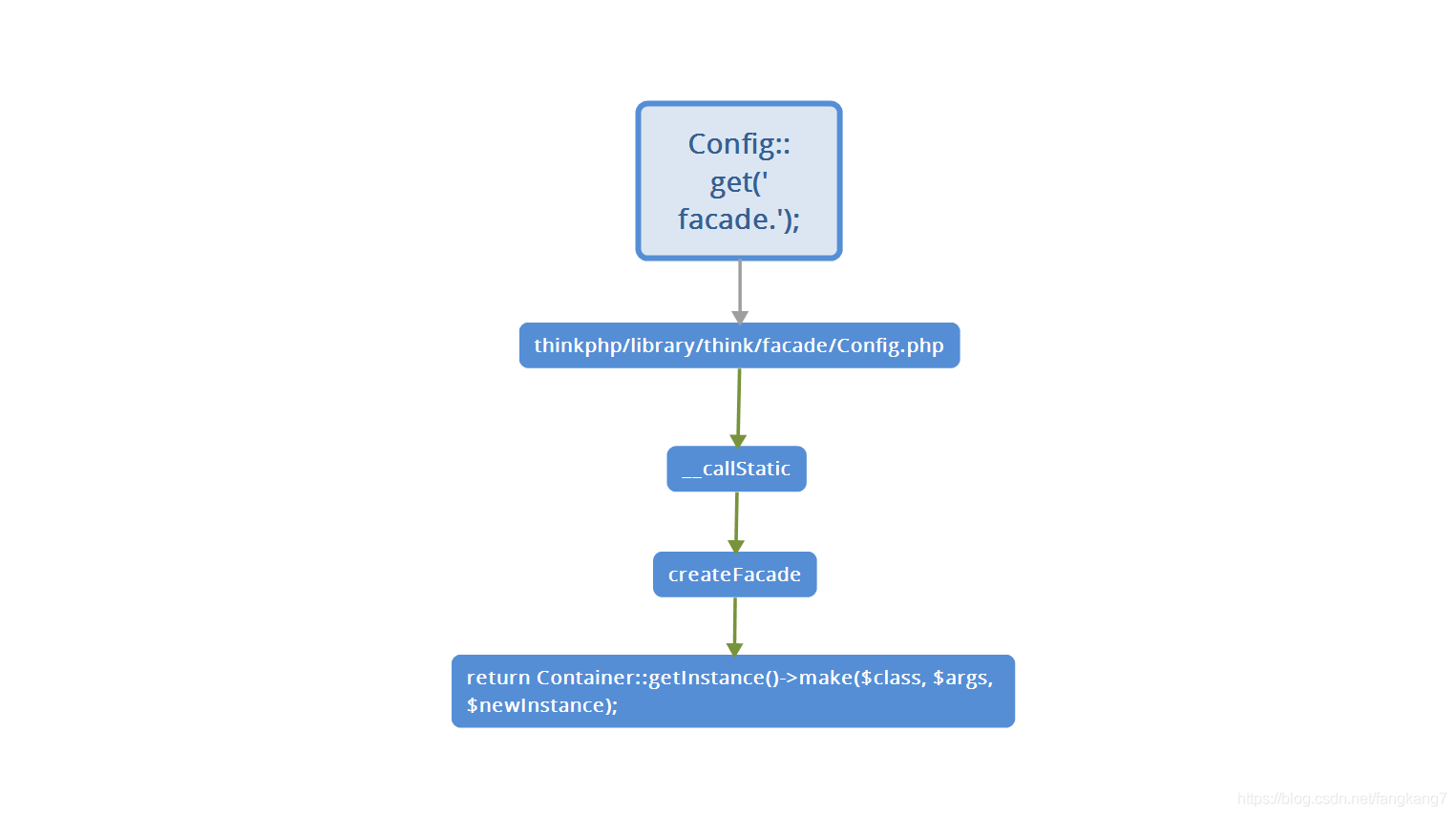 ThinkPHP门面的示例分析