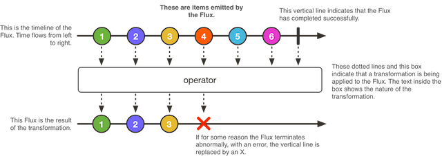 響應(yīng)式編程簡介之如何掌握Reactor