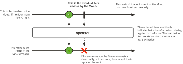 響應(yīng)式編程簡介之如何掌握Reactor