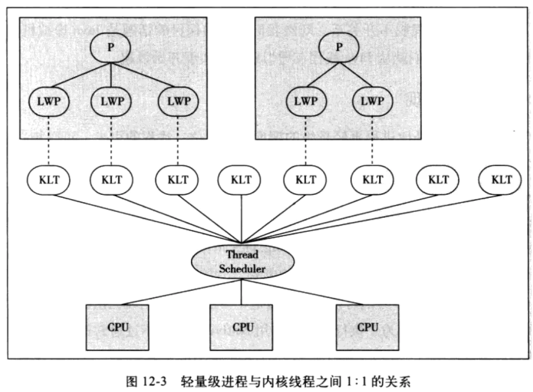 系统线程的实现原理是什么