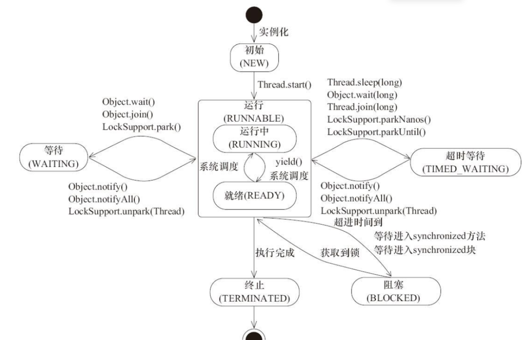 系统线程的实现原理是什么