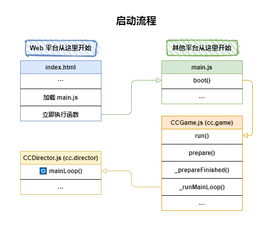 Cocos Creator源码解读之什么是引擎启动与主循环