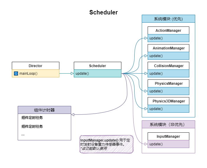 Cocos Creator源码解读之什么是引擎启动与主循环