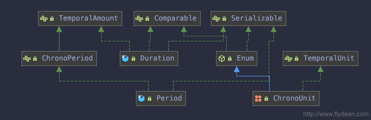 如何理解JDK8中的新时间API:Duration Period和ChronoUnit