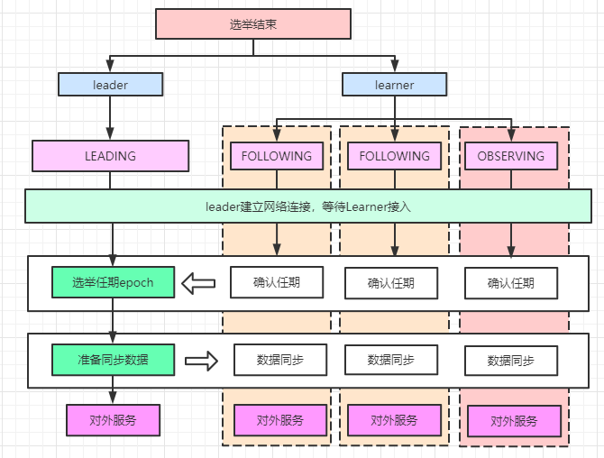 分布式协调服务组件Zookeeper的必备知识点有哪些