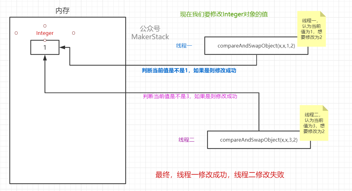 Synchronized的原理介绍