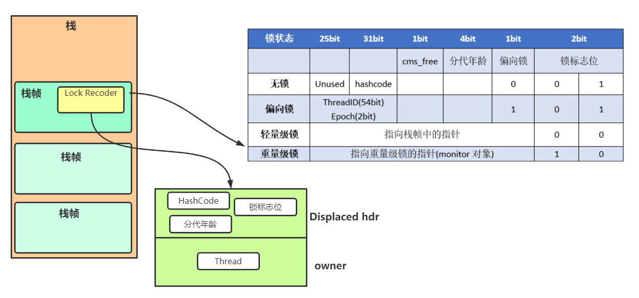 Synchronized的原理介绍