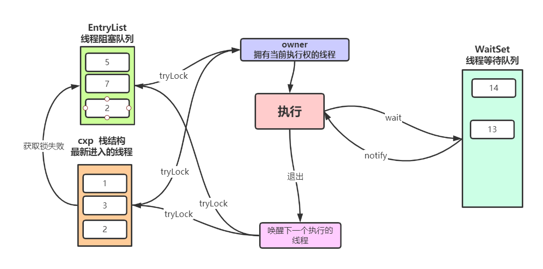 Synchronized的原理介绍