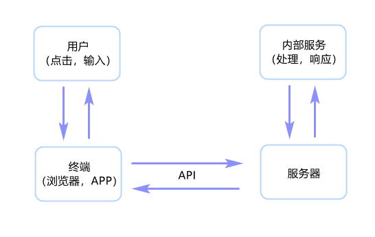 如何快速了解API接口