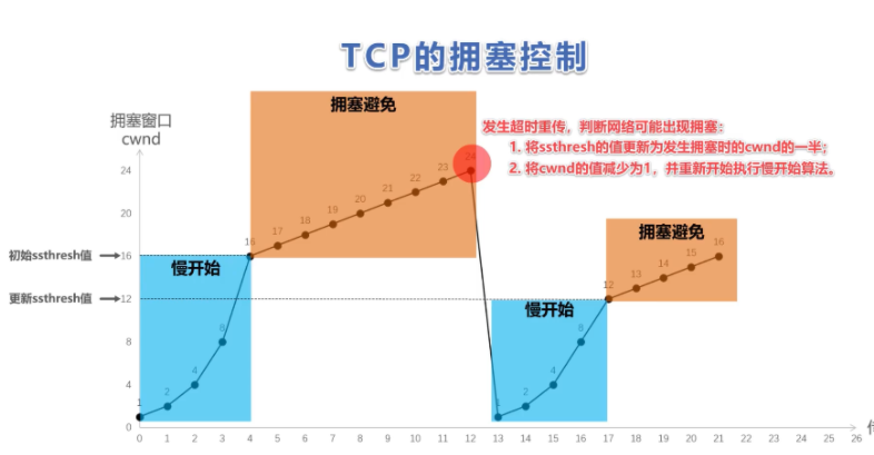 如何用 UDP 实现 TCP