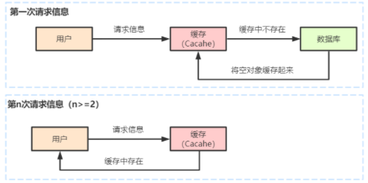 缓存穿透、缓存击穿和缓存雪崩的功能有哪些