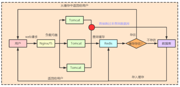 缓存穿透、缓存击穿和缓存雪崩的功能有哪些