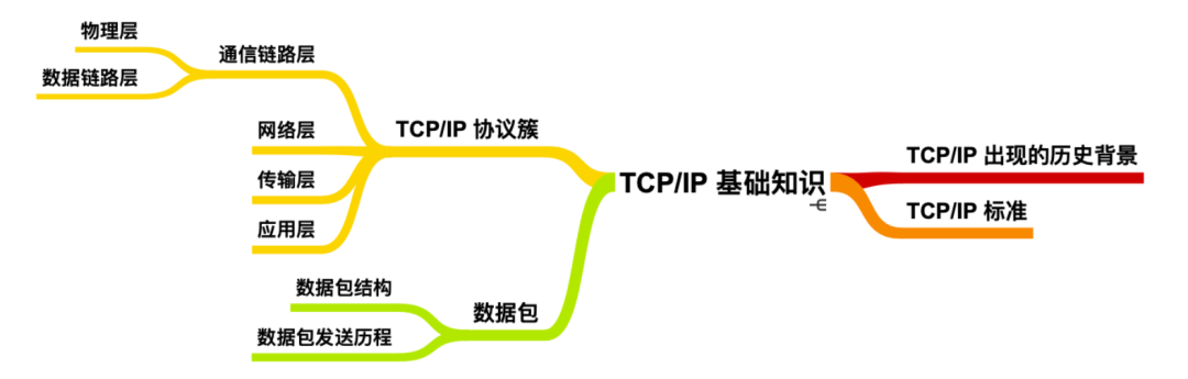 TCP/IP基础知识有哪些