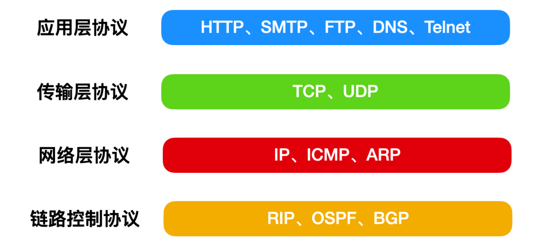 TCP/IP基础知识有哪些