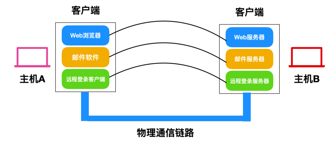 TCP/IP基础知识有哪些