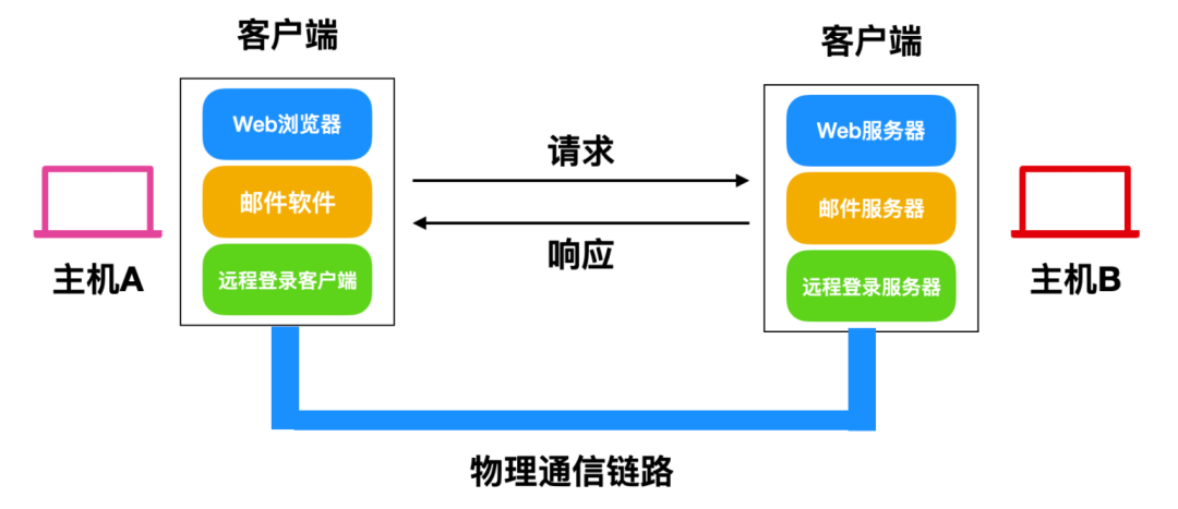 TCP/IP基础知识有哪些