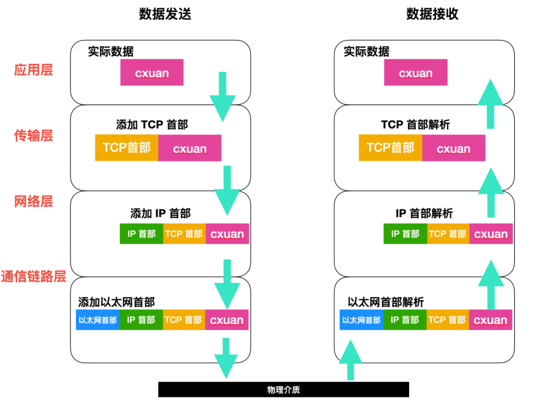 TCP/IP基础知识有哪些