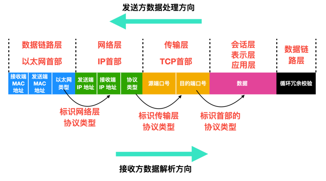 TCP/IP基础知识有哪些