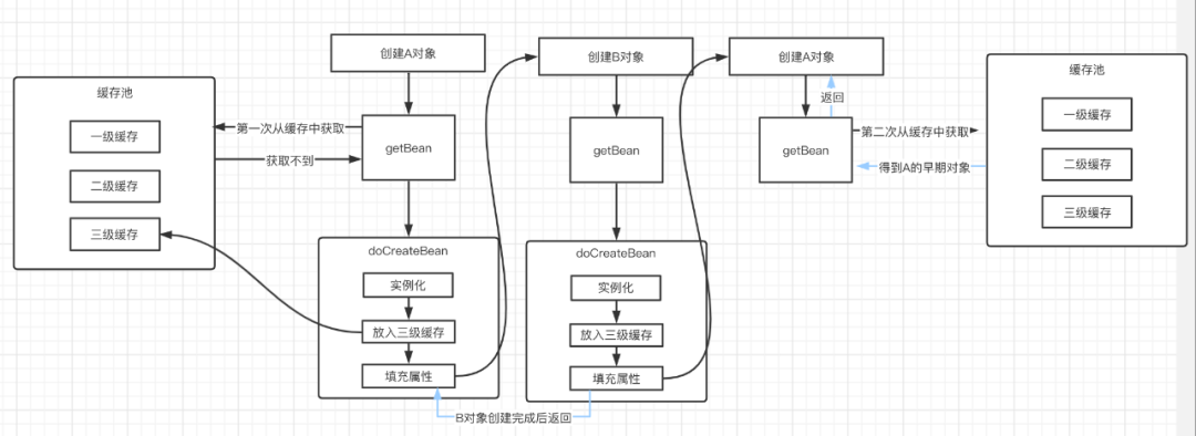 Spring源码分析之如何解决循环依赖