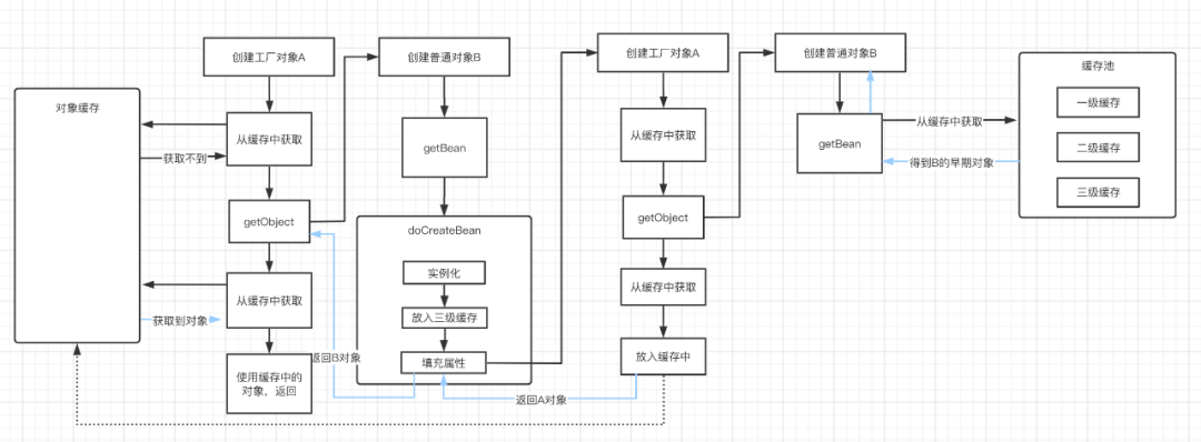 Spring源码分析之如何解决循环依赖